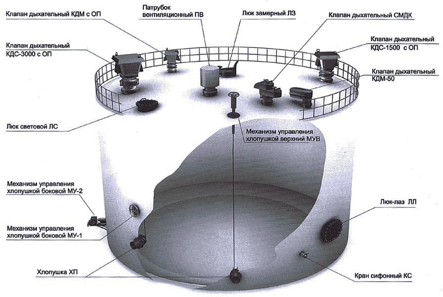 Схема расположения резервуарного оборудования на резервуаре